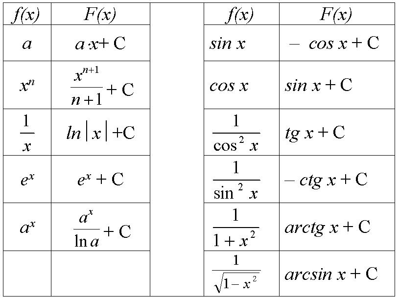 F функция математика. Формулы нахождения первообразных таблица. Формулы нахождения первообразной. Формулы первообразных функций. Первообразная формулы таблица.