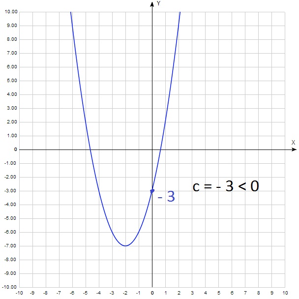 Y x2 bx c. Коэффициенты параболы на графике. Y ax2 BX C график. Парабола y x2. Коэффициенты квадратичной функции по графику.