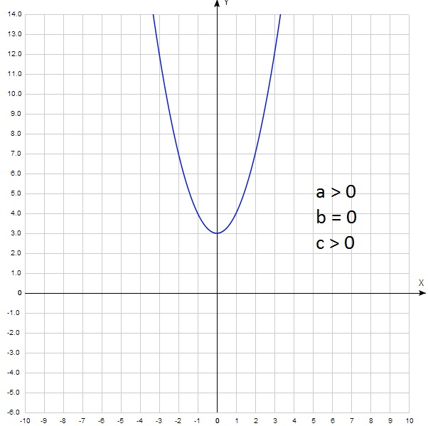 Y x2 bx c. Функция y ax2+BX+C. Y ax2 BX C график. График ax2+BX+C. Парабола y ax2.